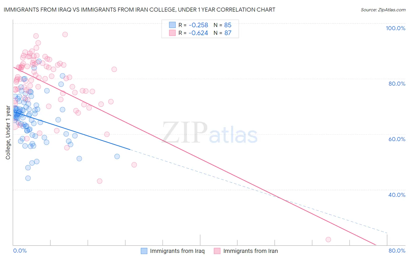 Immigrants from Iraq vs Immigrants from Iran College, Under 1 year