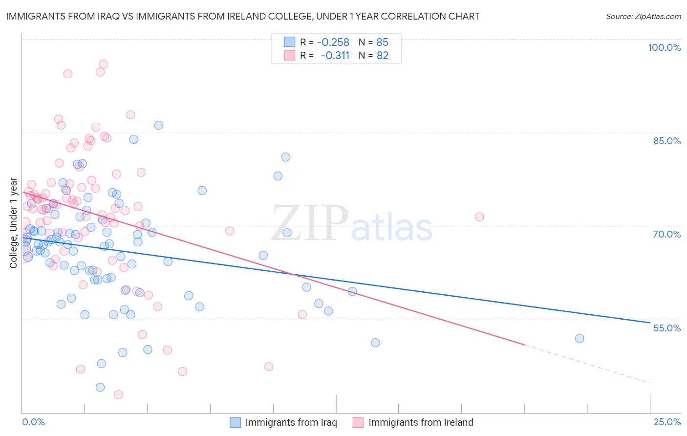 Immigrants from Iraq vs Immigrants from Ireland College, Under 1 year