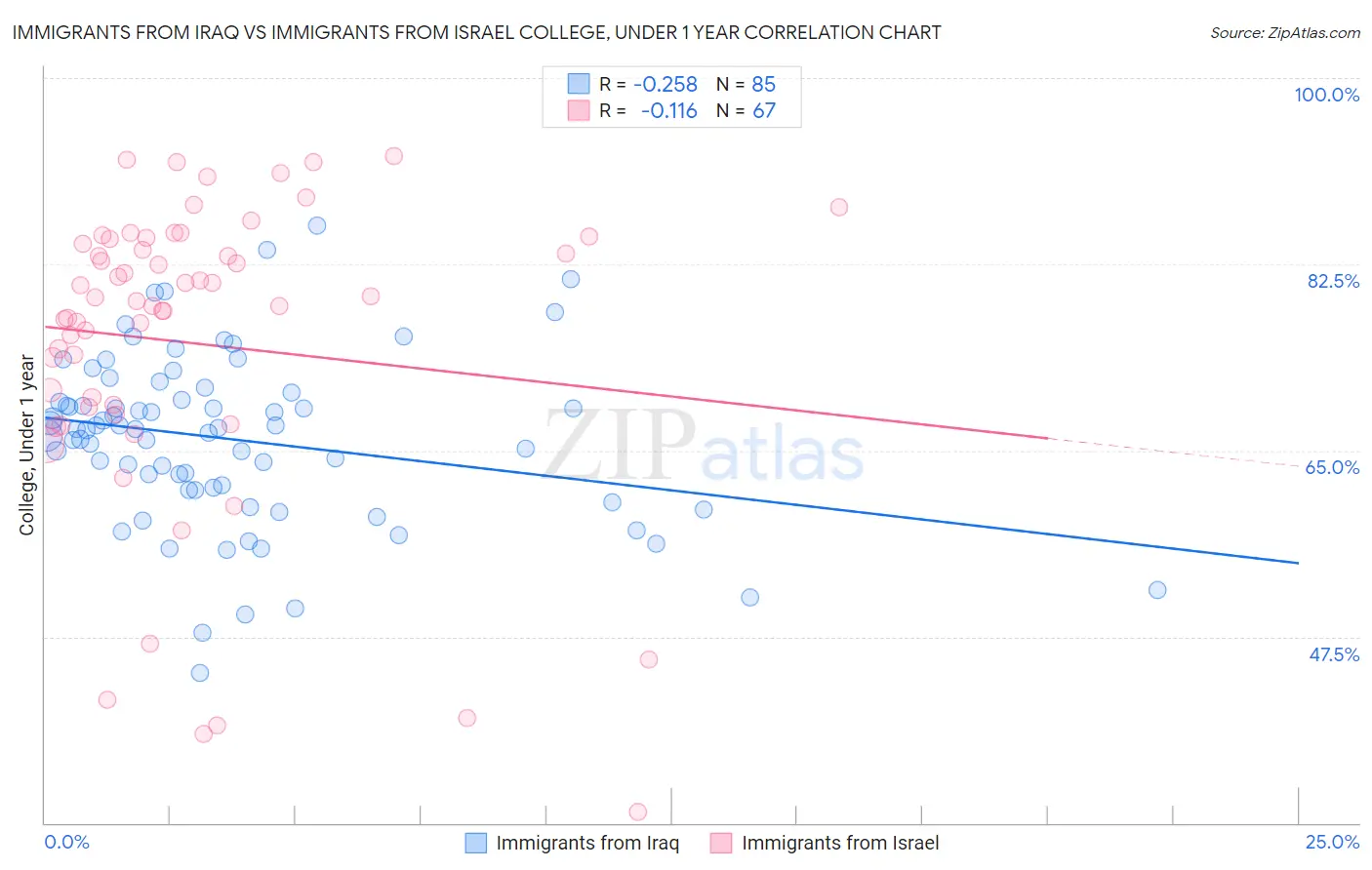 Immigrants from Iraq vs Immigrants from Israel College, Under 1 year