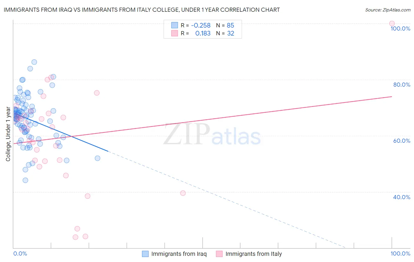 Immigrants from Iraq vs Immigrants from Italy College, Under 1 year