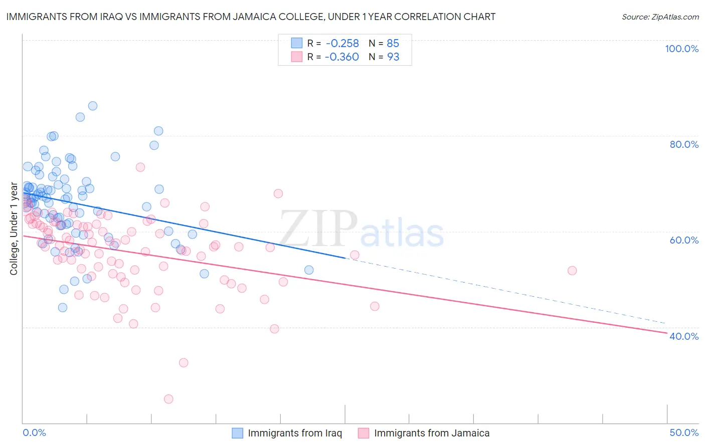 Immigrants from Iraq vs Immigrants from Jamaica College, Under 1 year