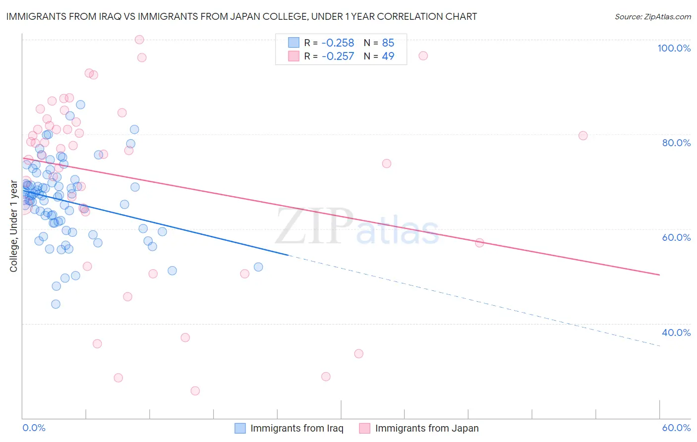 Immigrants from Iraq vs Immigrants from Japan College, Under 1 year
