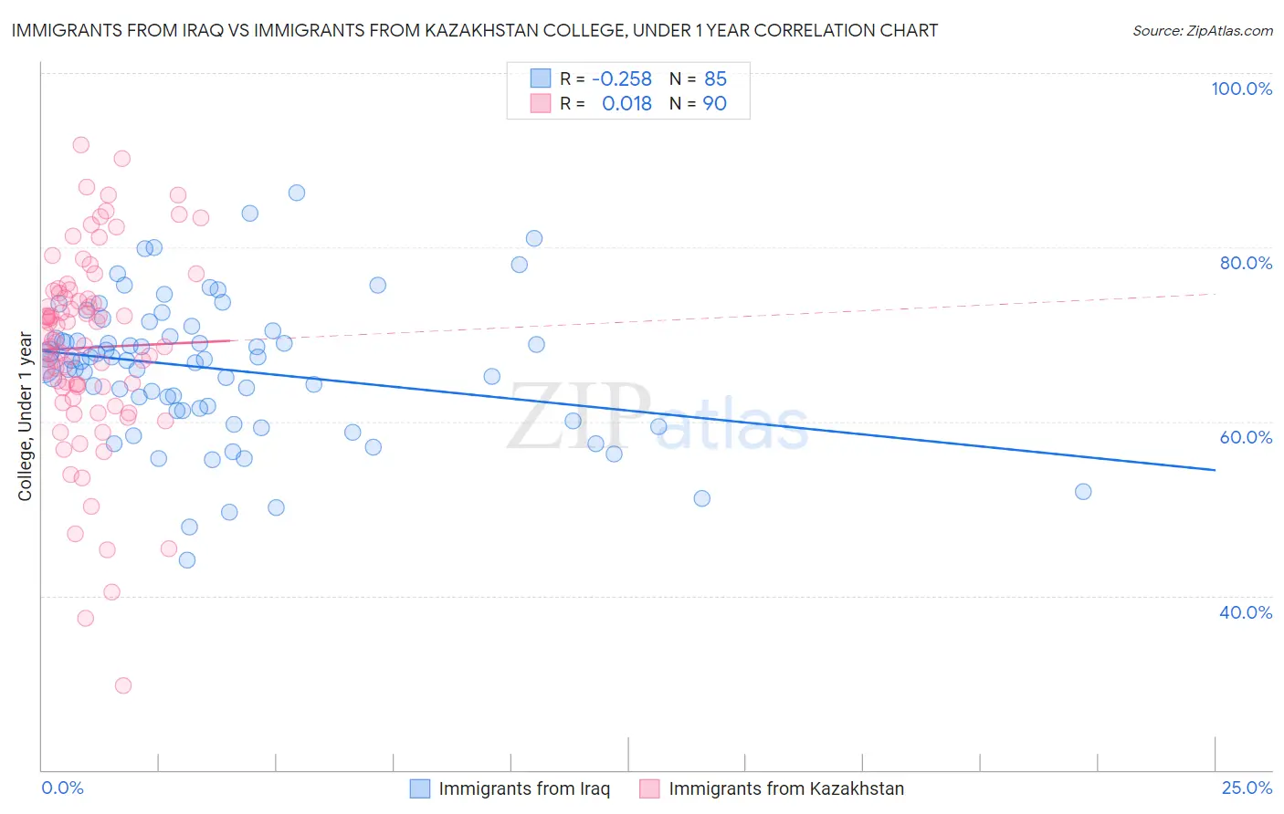 Immigrants from Iraq vs Immigrants from Kazakhstan College, Under 1 year