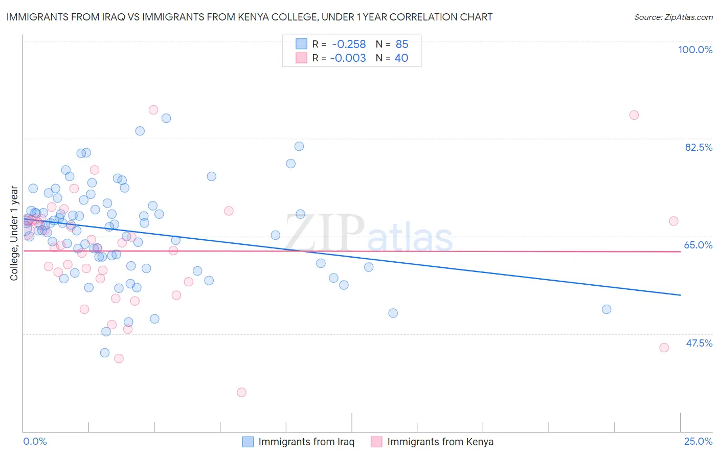 Immigrants from Iraq vs Immigrants from Kenya College, Under 1 year