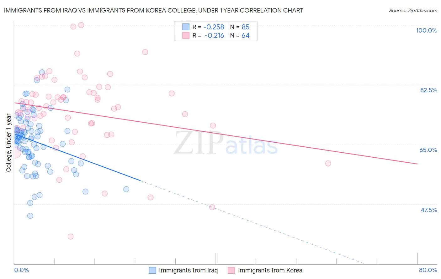 Immigrants from Iraq vs Immigrants from Korea College, Under 1 year