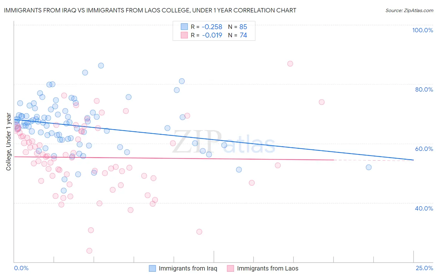 Immigrants from Iraq vs Immigrants from Laos College, Under 1 year