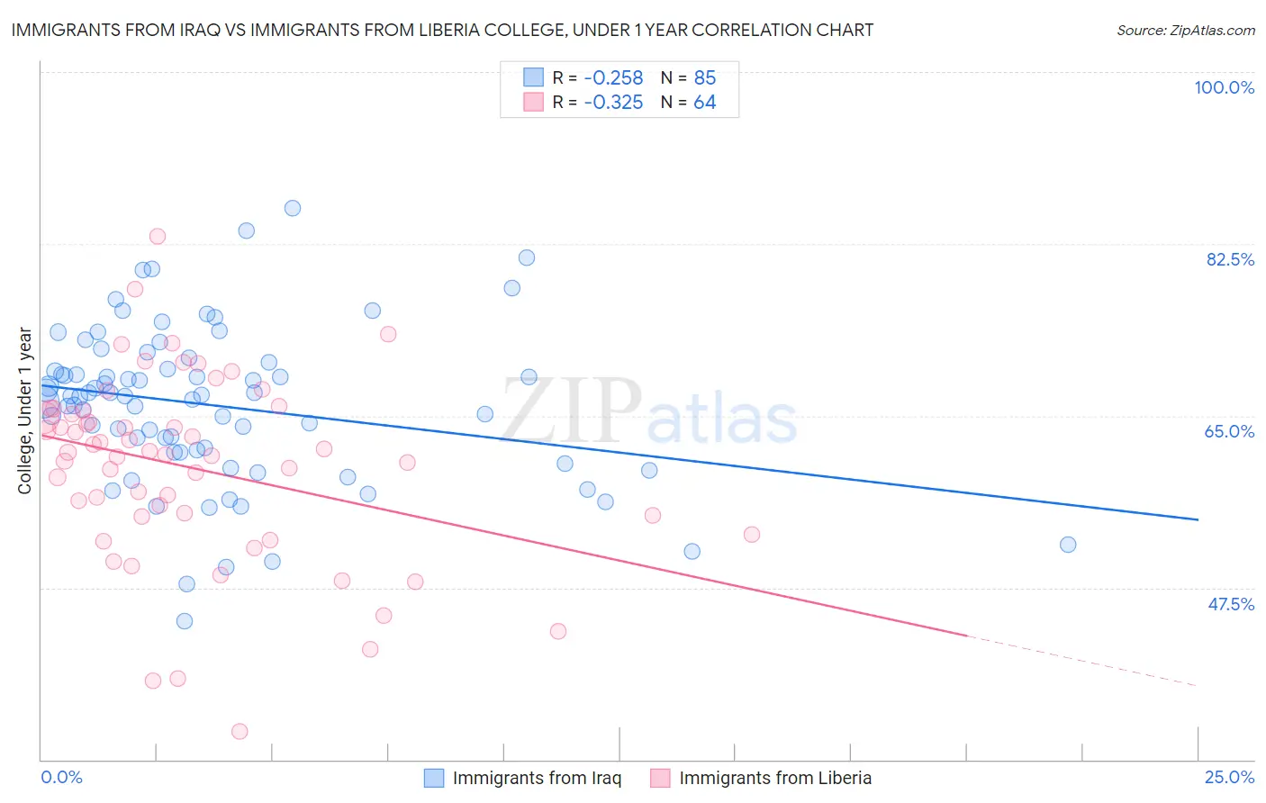 Immigrants from Iraq vs Immigrants from Liberia College, Under 1 year