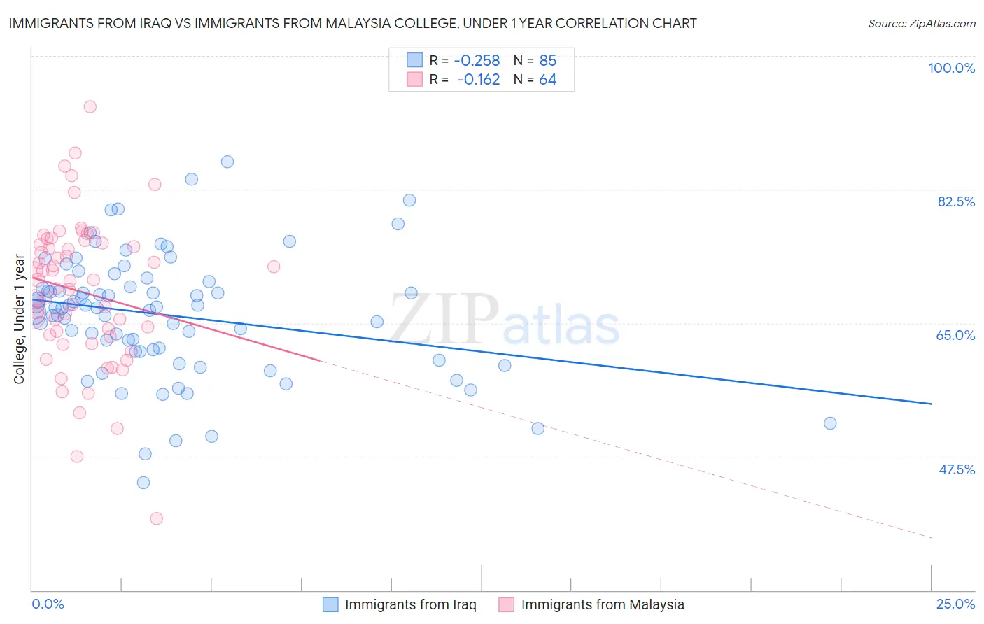 Immigrants from Iraq vs Immigrants from Malaysia College, Under 1 year