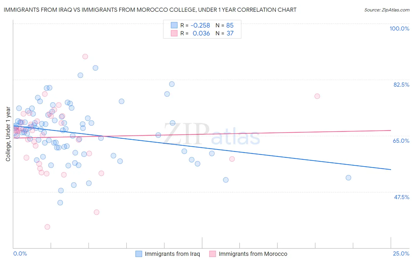 Immigrants from Iraq vs Immigrants from Morocco College, Under 1 year