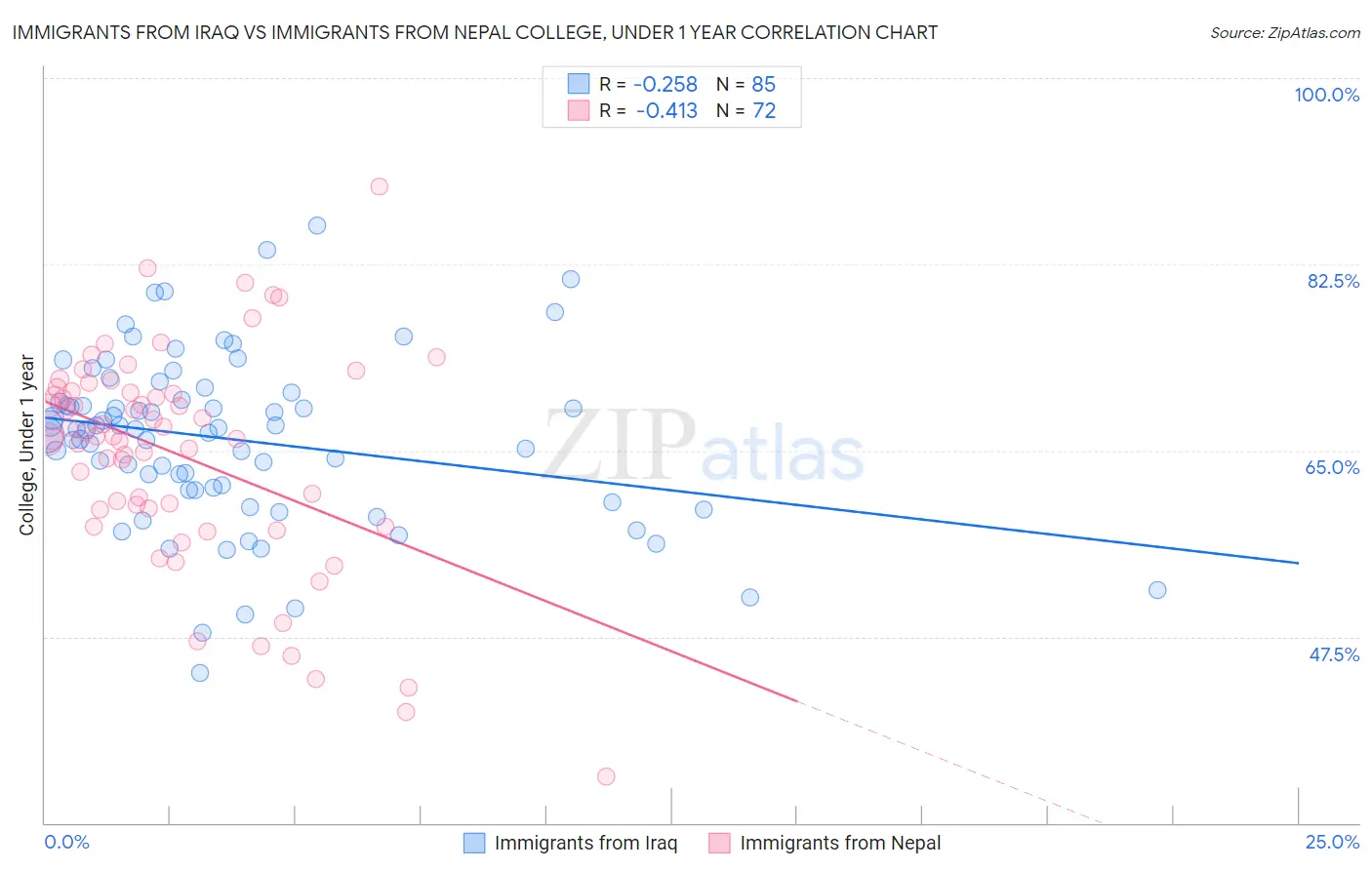 Immigrants from Iraq vs Immigrants from Nepal College, Under 1 year