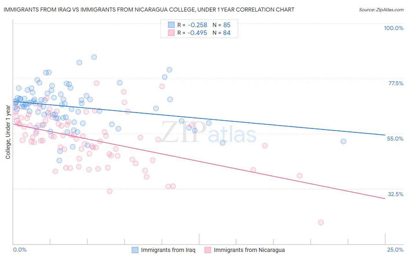 Immigrants from Iraq vs Immigrants from Nicaragua College, Under 1 year