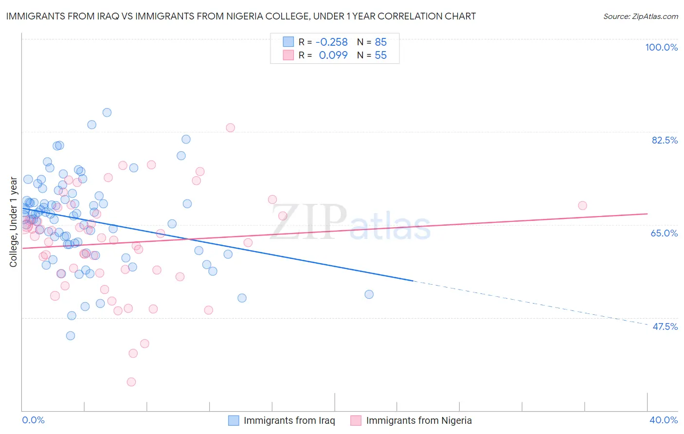 Immigrants from Iraq vs Immigrants from Nigeria College, Under 1 year