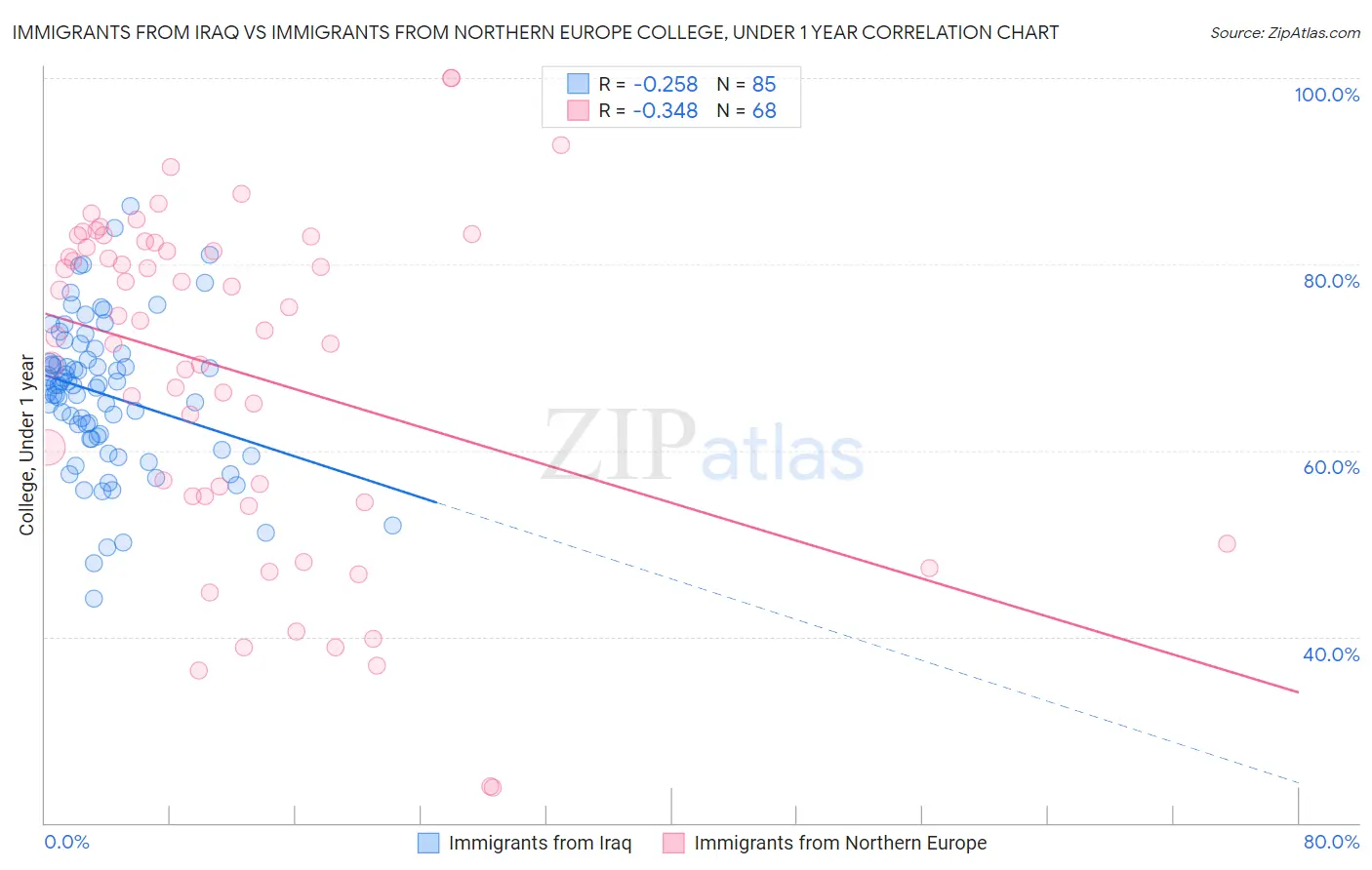 Immigrants from Iraq vs Immigrants from Northern Europe College, Under 1 year