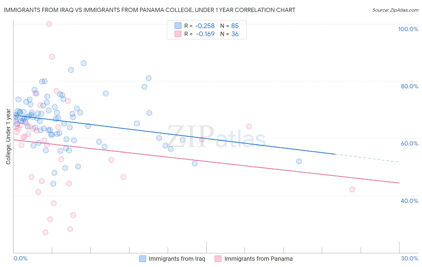 Immigrants from Iraq vs Immigrants from Panama College, Under 1 year