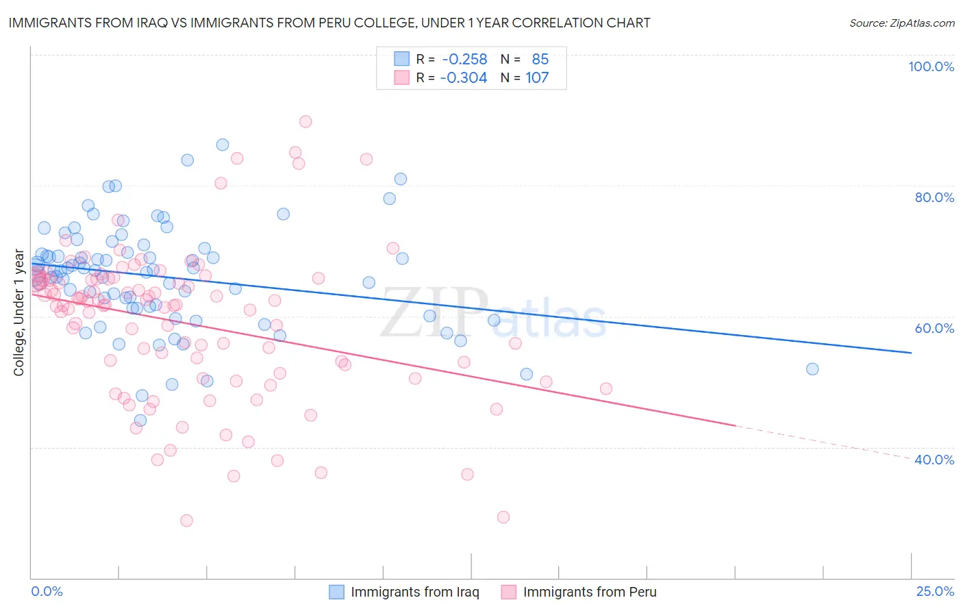 Immigrants from Iraq vs Immigrants from Peru College, Under 1 year