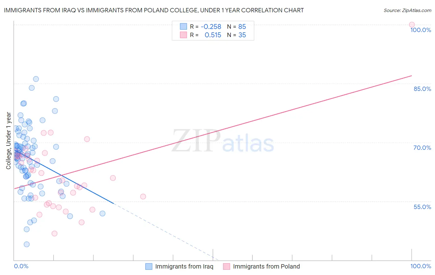 Immigrants from Iraq vs Immigrants from Poland College, Under 1 year