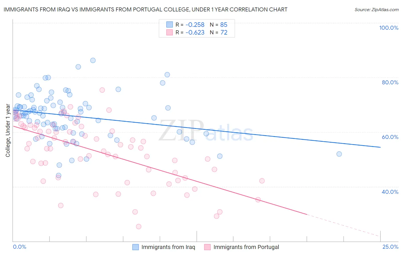 Immigrants from Iraq vs Immigrants from Portugal College, Under 1 year