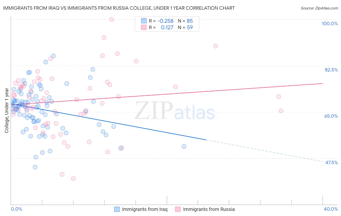 Immigrants from Iraq vs Immigrants from Russia College, Under 1 year