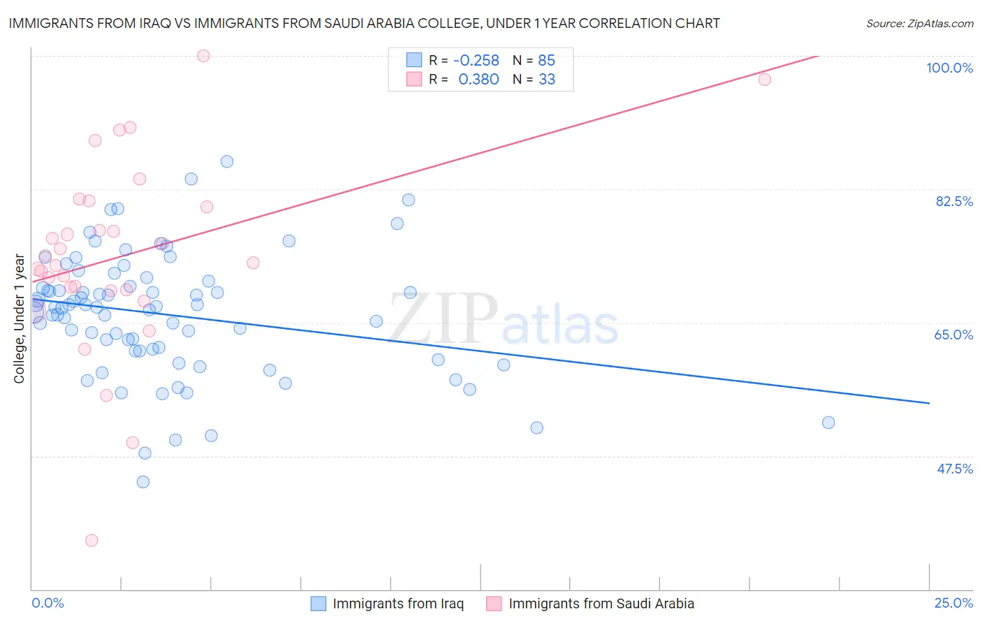 Immigrants from Iraq vs Immigrants from Saudi Arabia College, Under 1 year