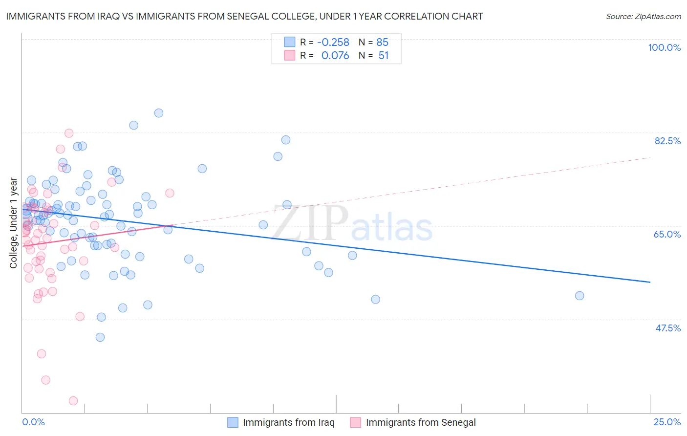 Immigrants from Iraq vs Immigrants from Senegal College, Under 1 year