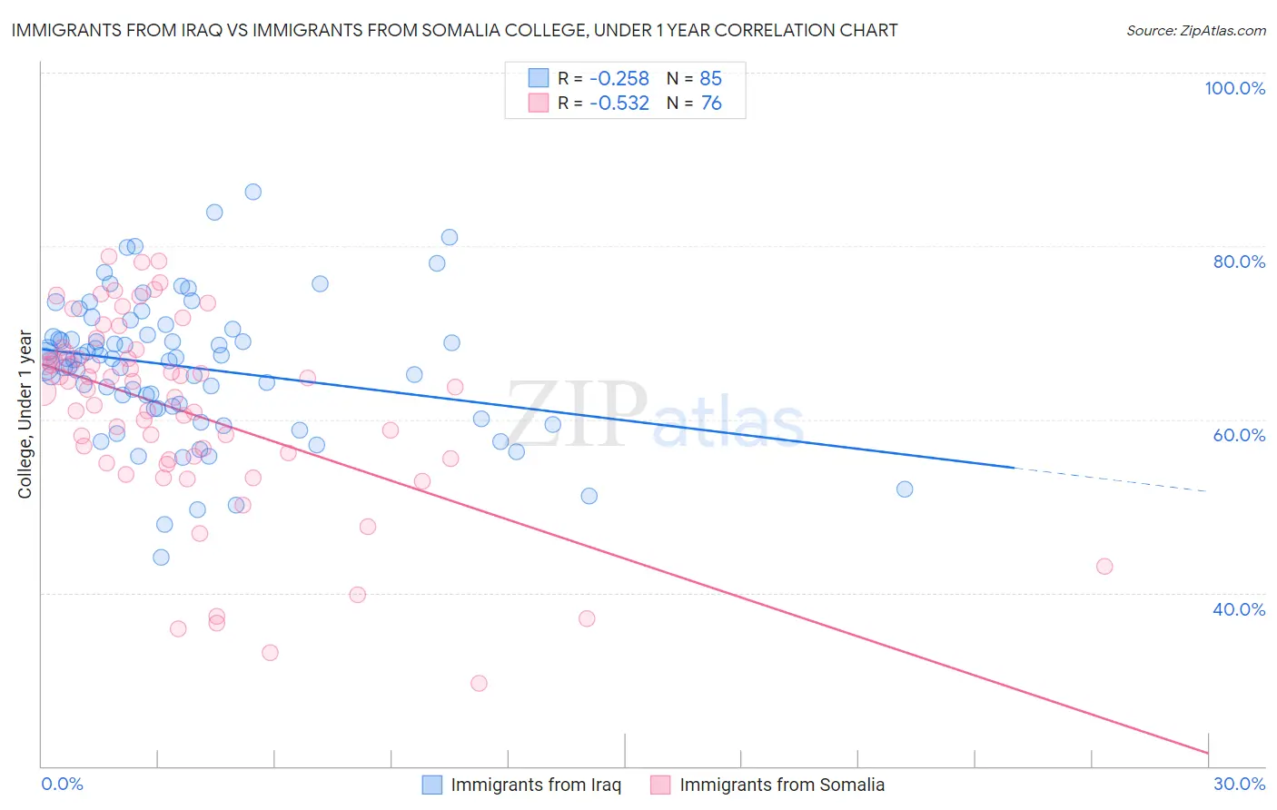 Immigrants from Iraq vs Immigrants from Somalia College, Under 1 year