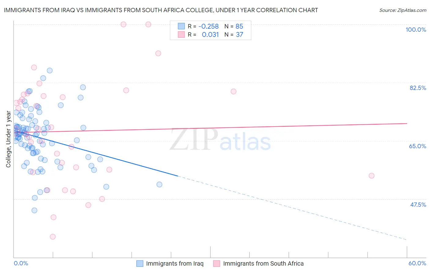 Immigrants from Iraq vs Immigrants from South Africa College, Under 1 year