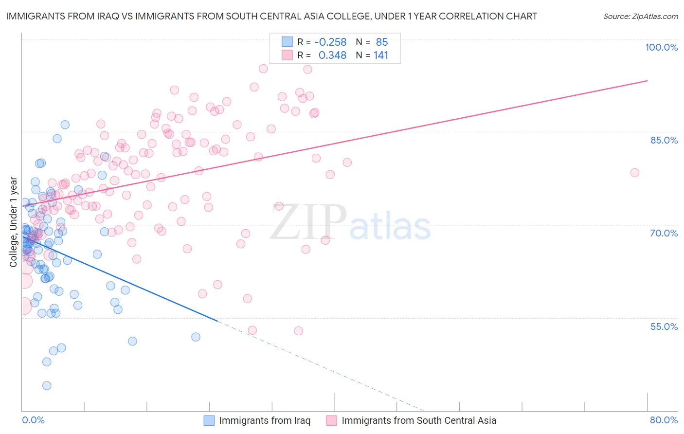 Immigrants from Iraq vs Immigrants from South Central Asia College, Under 1 year