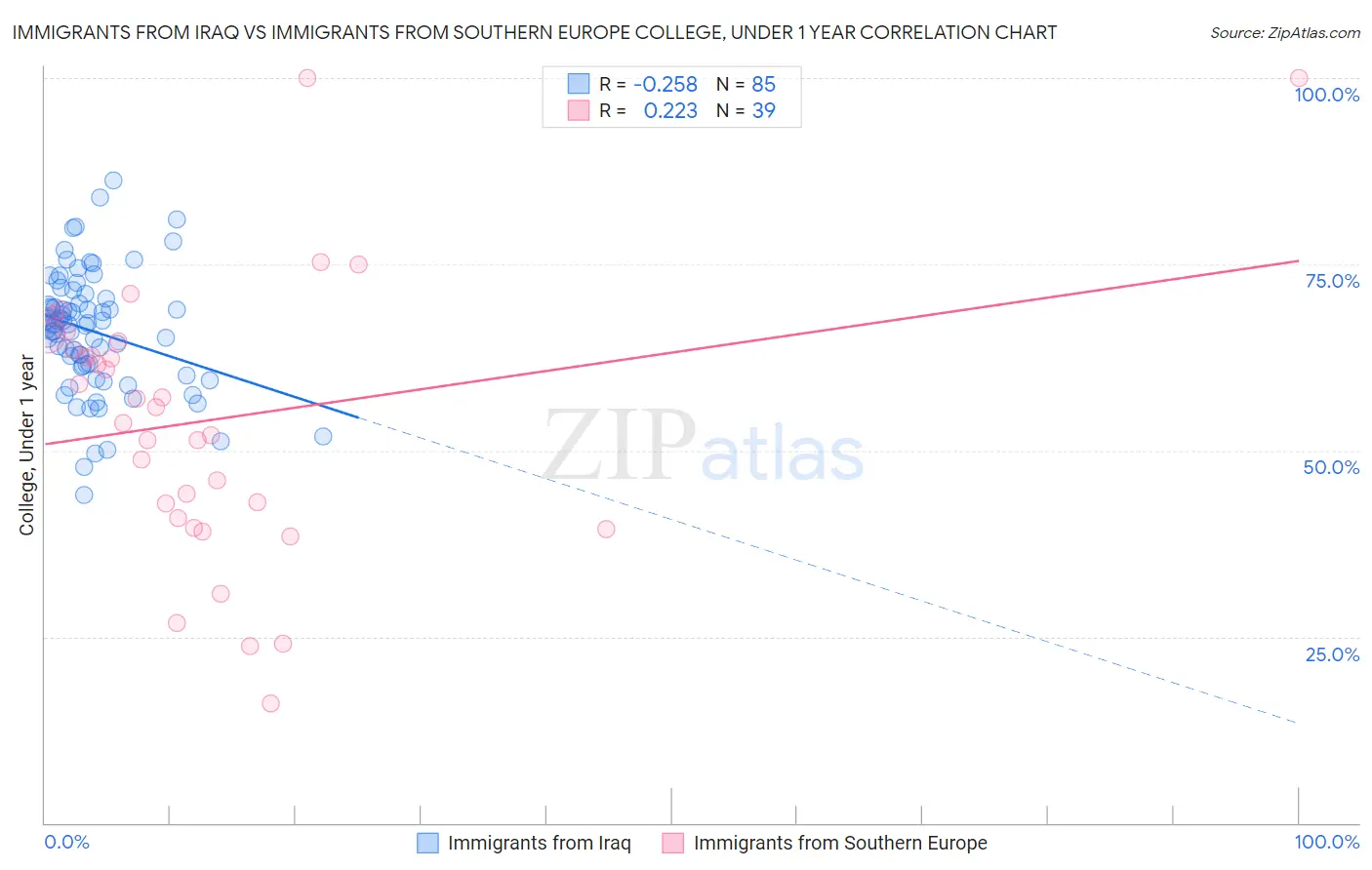 Immigrants from Iraq vs Immigrants from Southern Europe College, Under 1 year