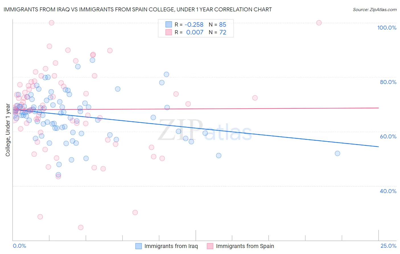 Immigrants from Iraq vs Immigrants from Spain College, Under 1 year