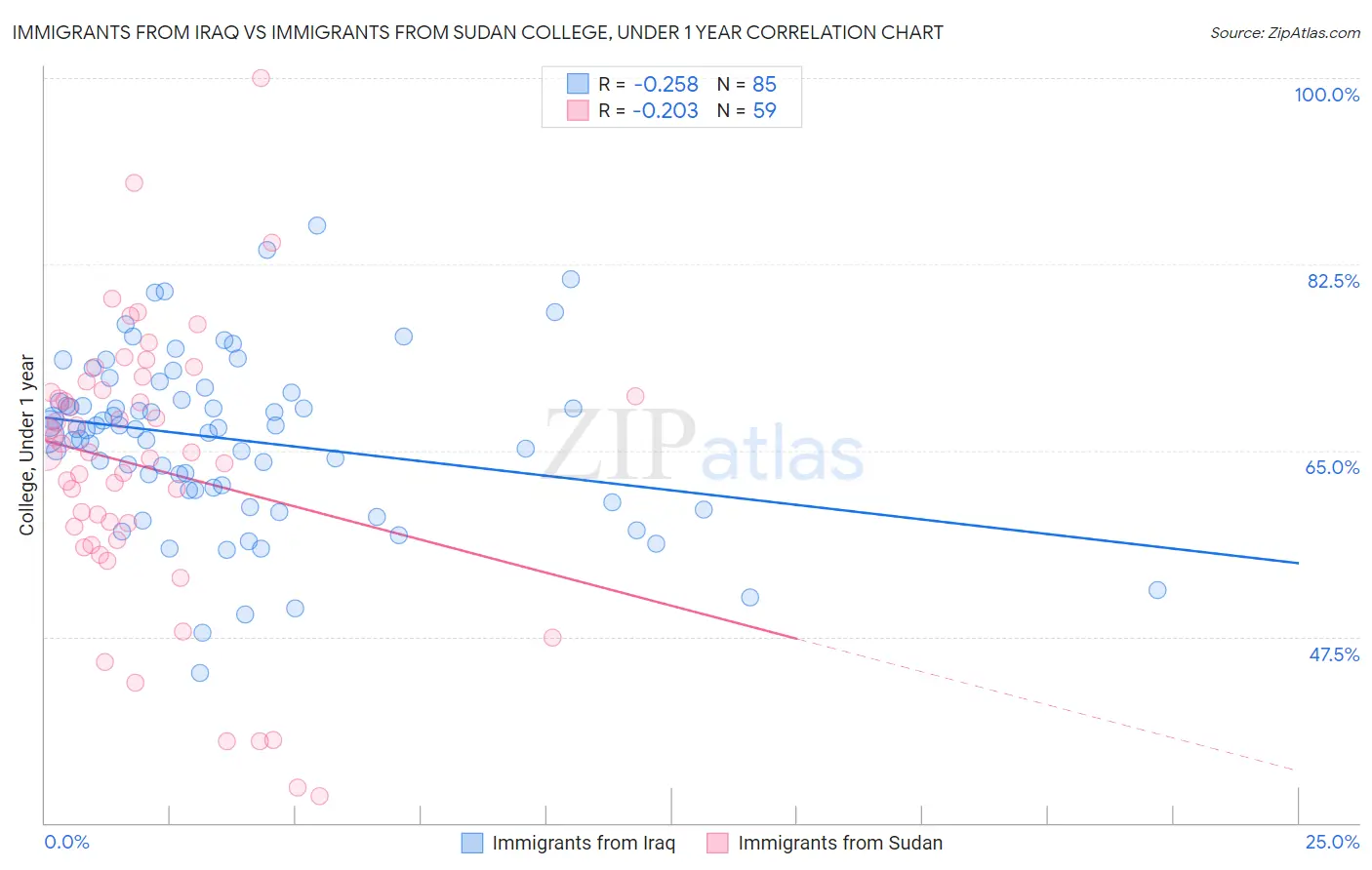 Immigrants from Iraq vs Immigrants from Sudan College, Under 1 year