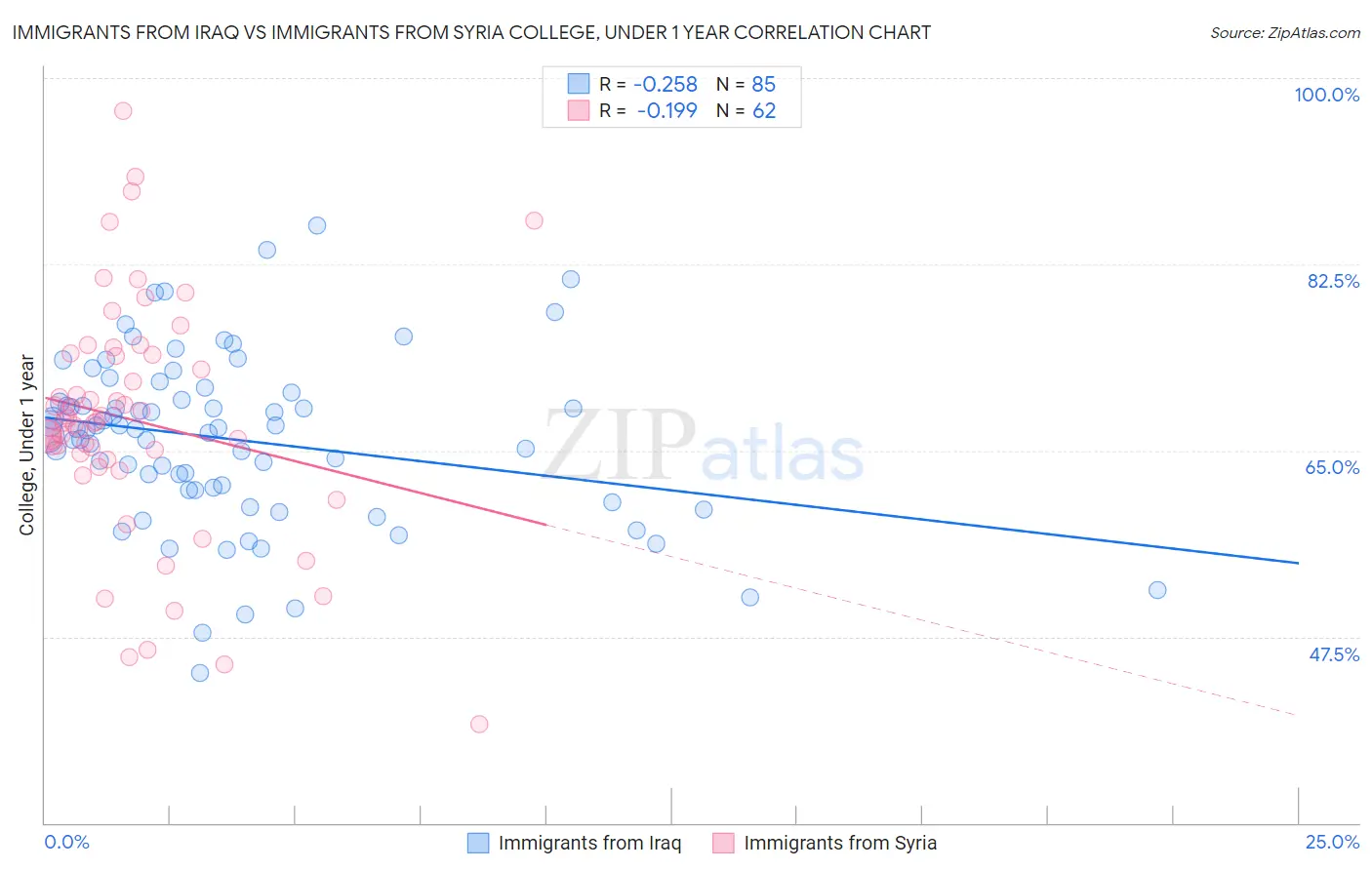 Immigrants from Iraq vs Immigrants from Syria College, Under 1 year