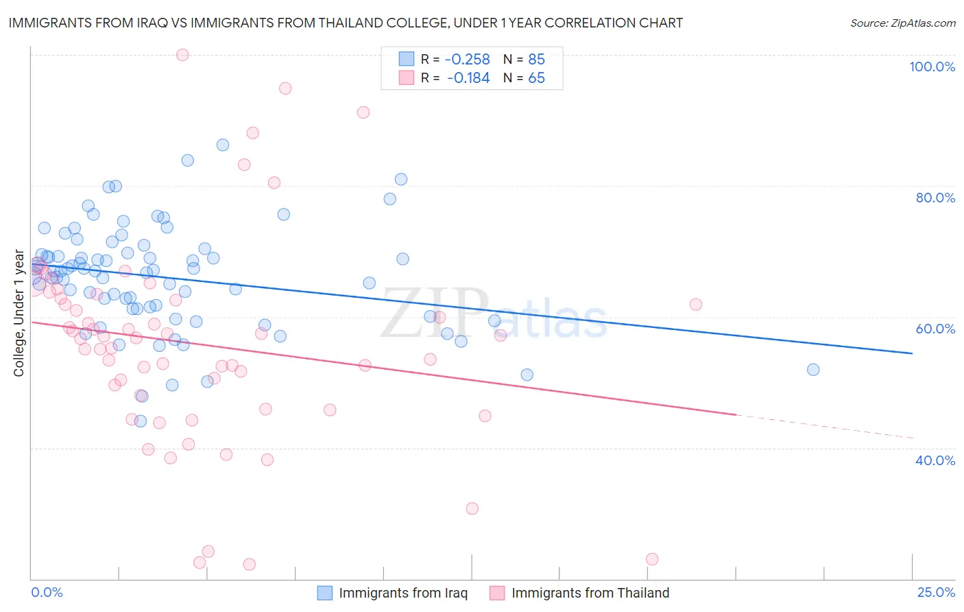 Immigrants from Iraq vs Immigrants from Thailand College, Under 1 year