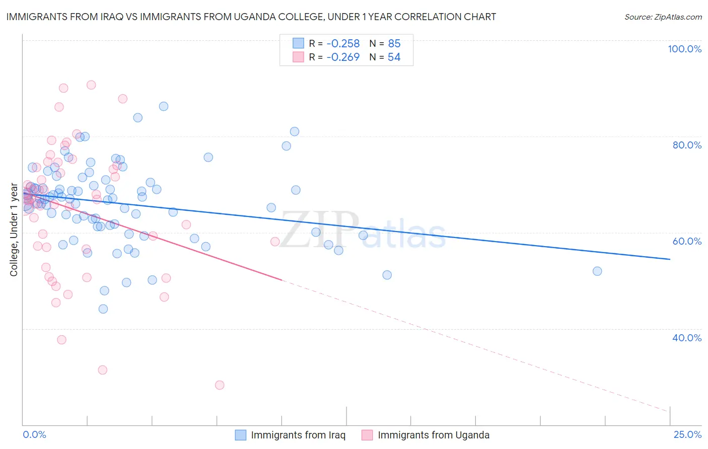 Immigrants from Iraq vs Immigrants from Uganda College, Under 1 year