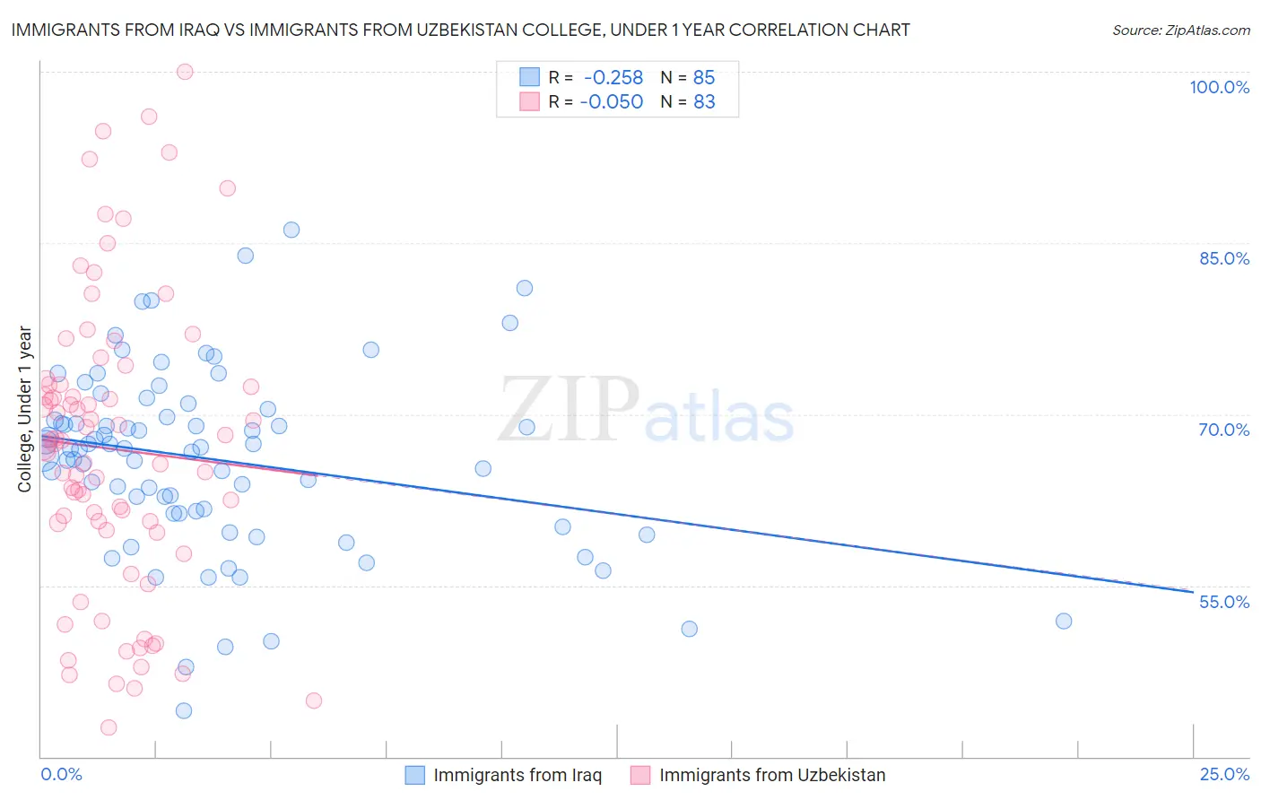 Immigrants from Iraq vs Immigrants from Uzbekistan College, Under 1 year