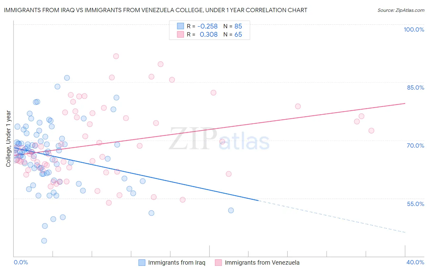 Immigrants from Iraq vs Immigrants from Venezuela College, Under 1 year