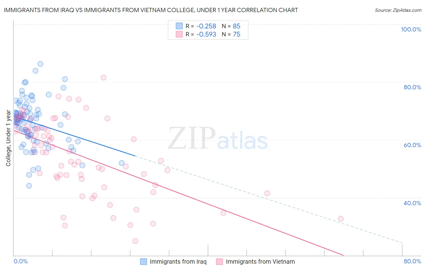 Immigrants from Iraq vs Immigrants from Vietnam College, Under 1 year