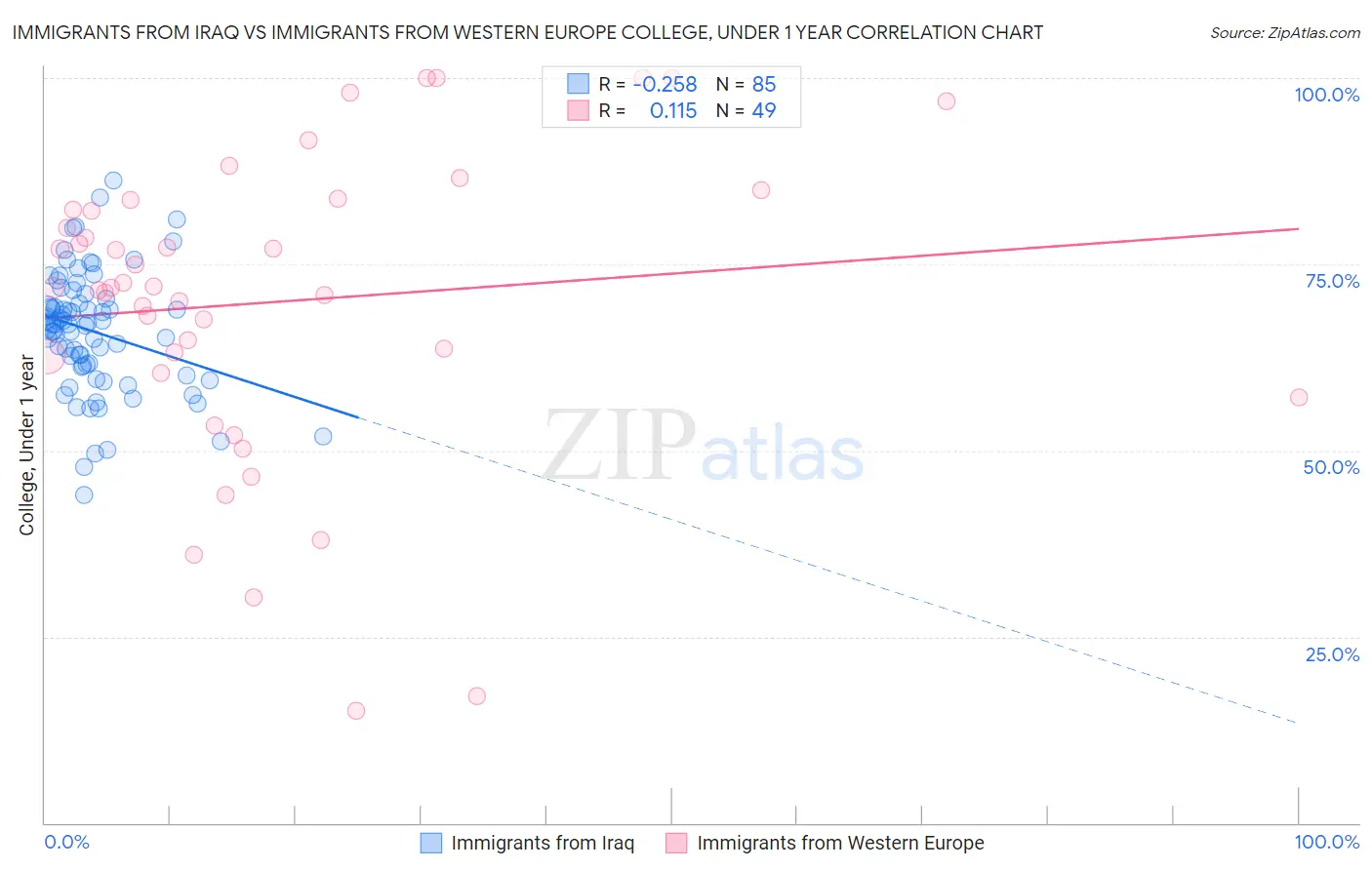 Immigrants from Iraq vs Immigrants from Western Europe College, Under 1 year