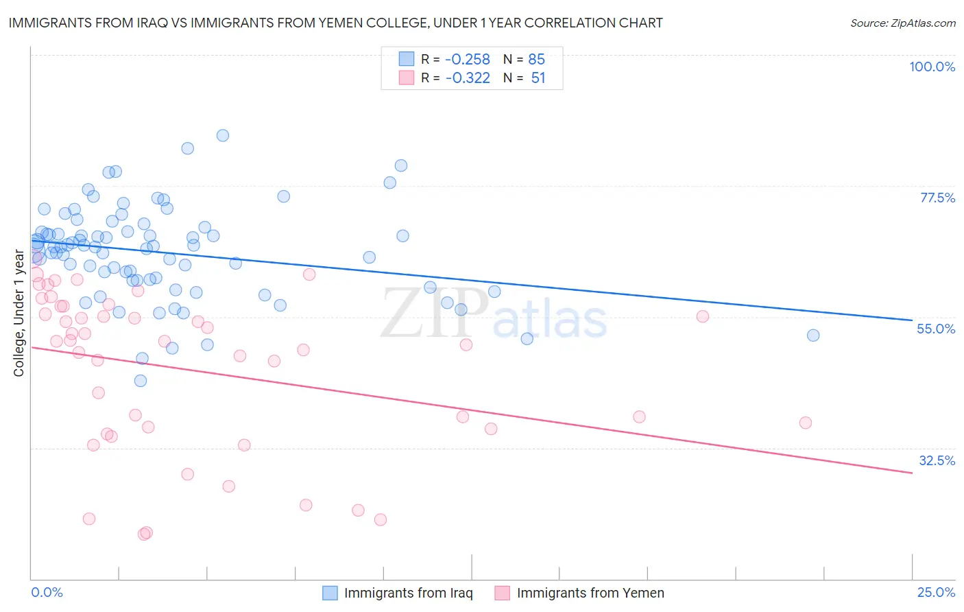 Immigrants from Iraq vs Immigrants from Yemen College, Under 1 year