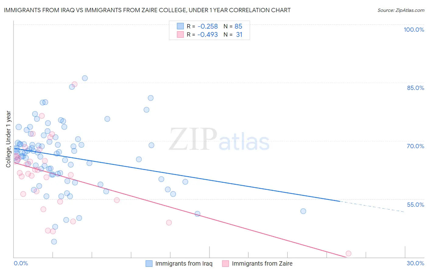Immigrants from Iraq vs Immigrants from Zaire College, Under 1 year