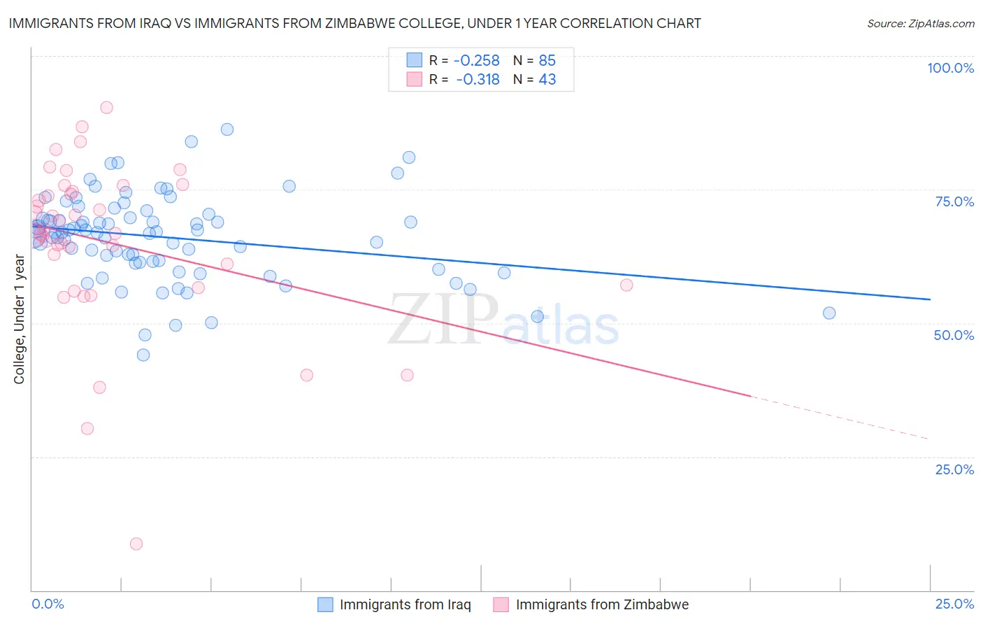 Immigrants from Iraq vs Immigrants from Zimbabwe College, Under 1 year