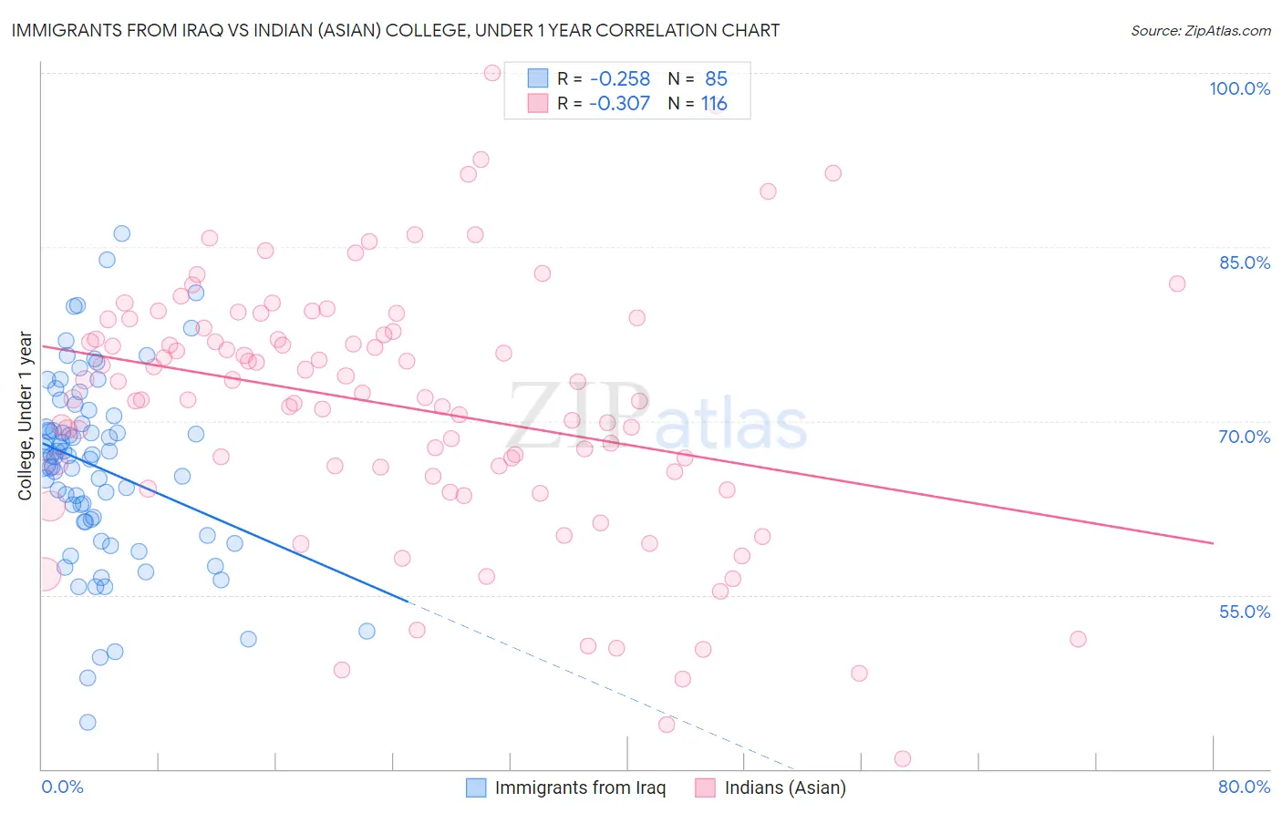 Immigrants from Iraq vs Indian (Asian) College, Under 1 year