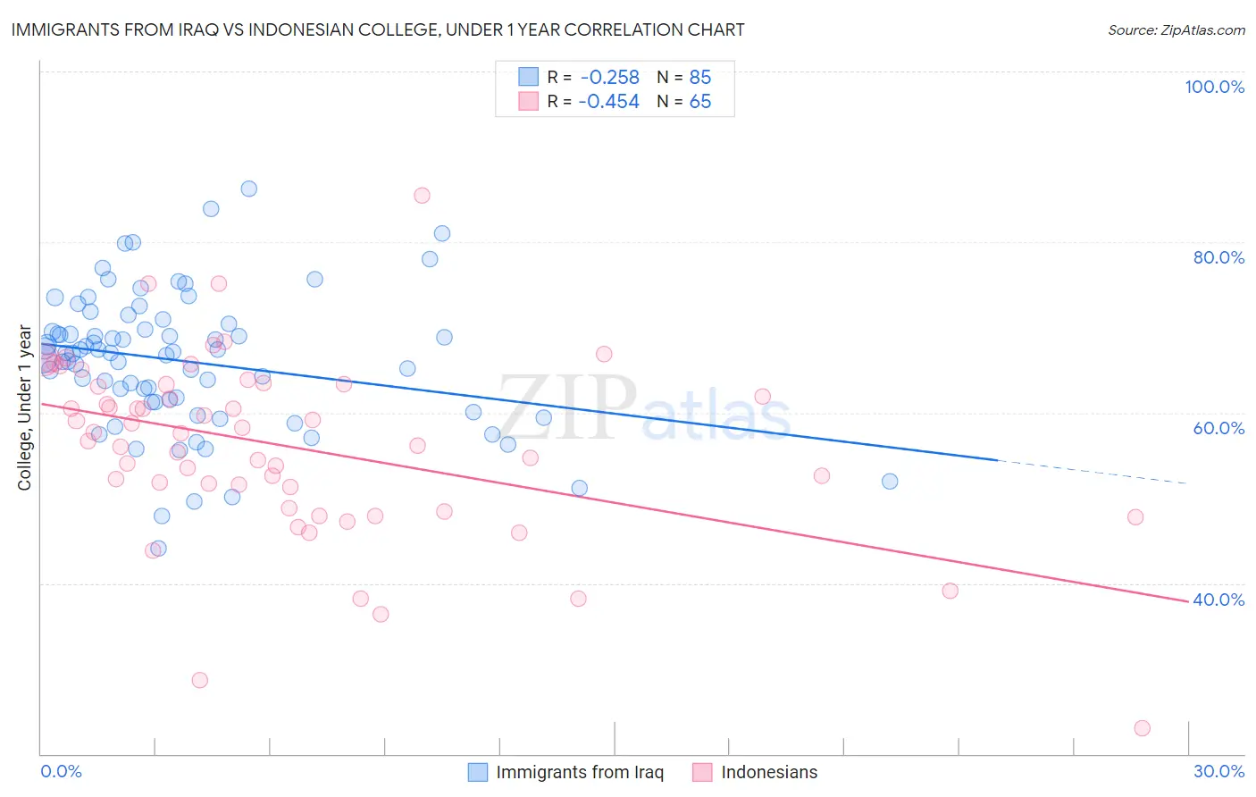 Immigrants from Iraq vs Indonesian College, Under 1 year