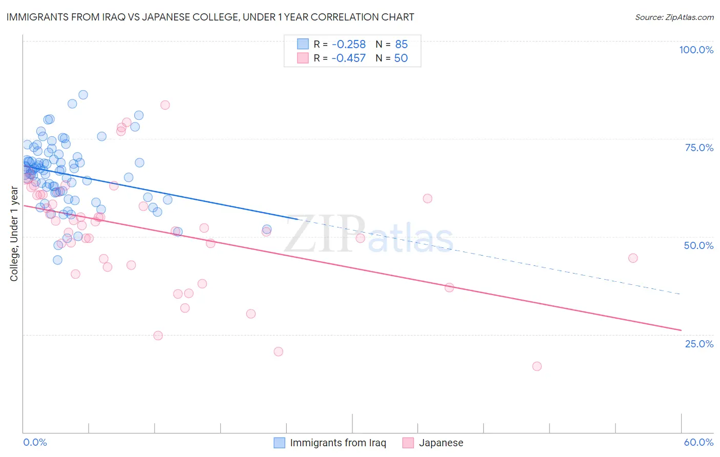 Immigrants from Iraq vs Japanese College, Under 1 year