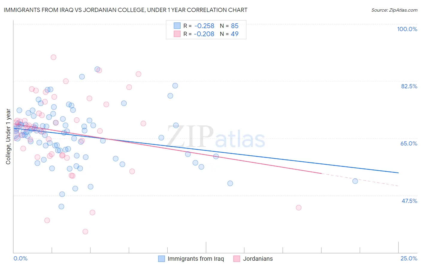 Immigrants from Iraq vs Jordanian College, Under 1 year