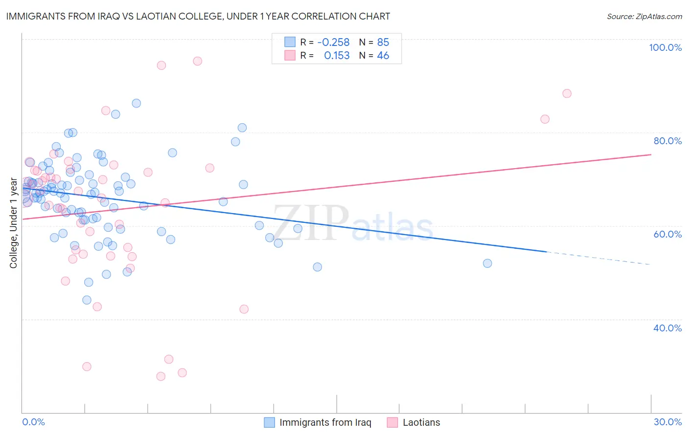 Immigrants from Iraq vs Laotian College, Under 1 year