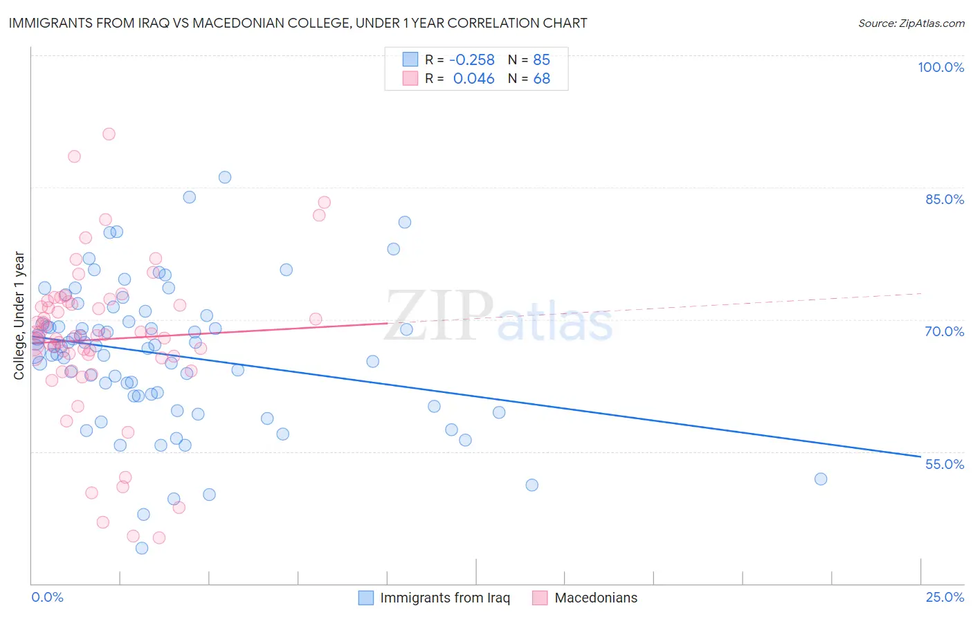 Immigrants from Iraq vs Macedonian College, Under 1 year