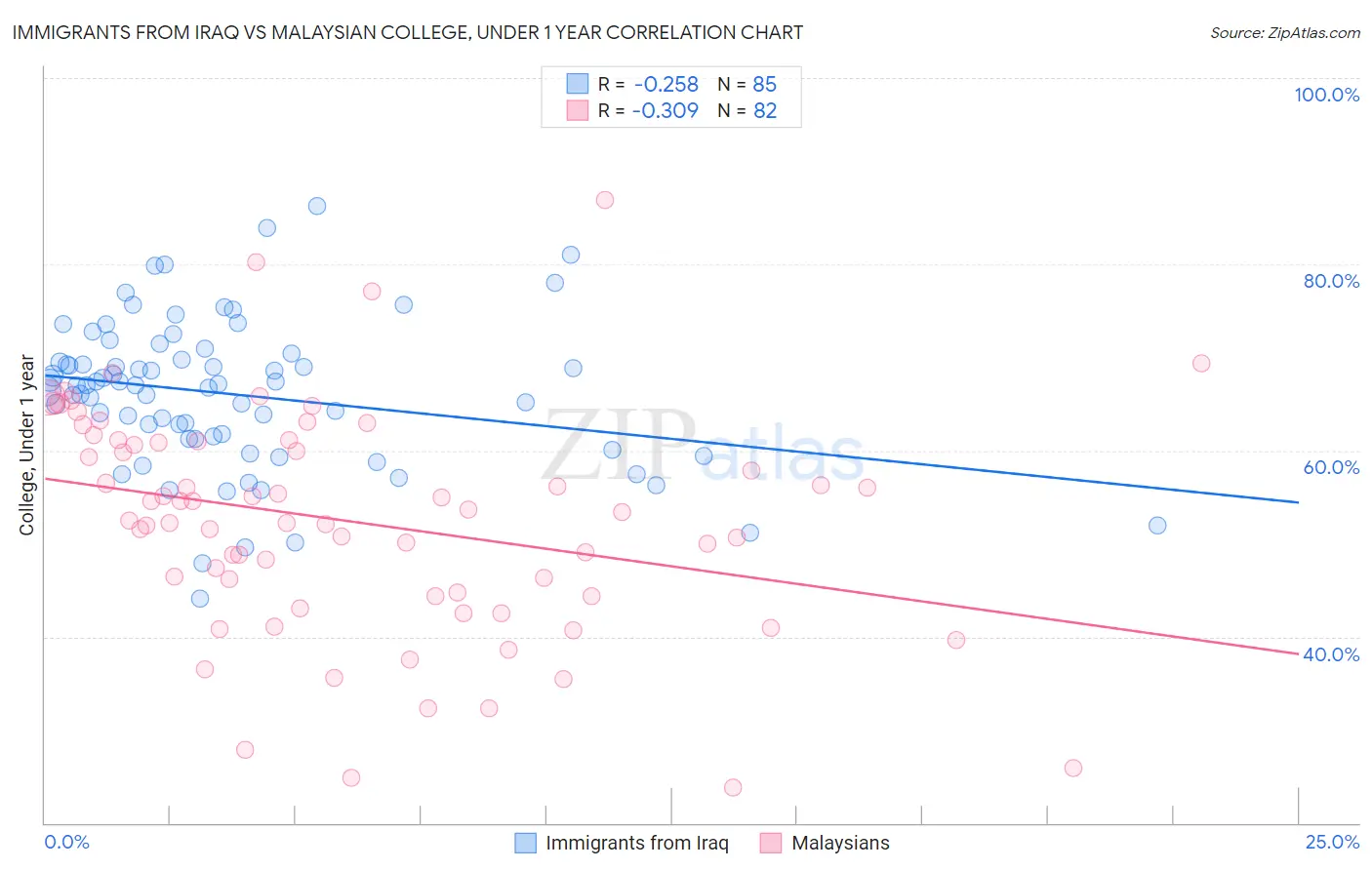 Immigrants from Iraq vs Malaysian College, Under 1 year