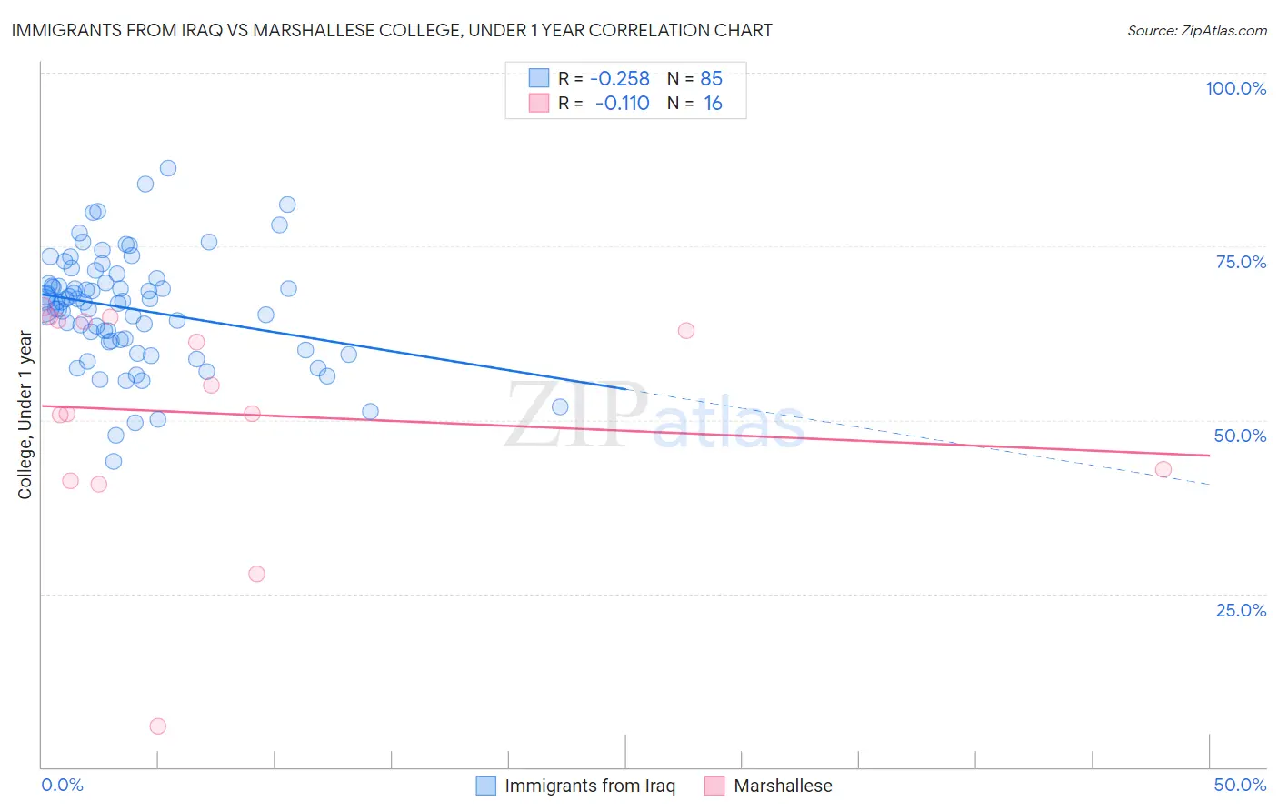 Immigrants from Iraq vs Marshallese College, Under 1 year