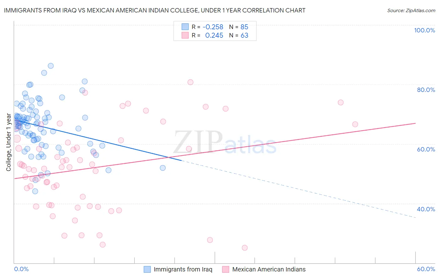 Immigrants from Iraq vs Mexican American Indian College, Under 1 year