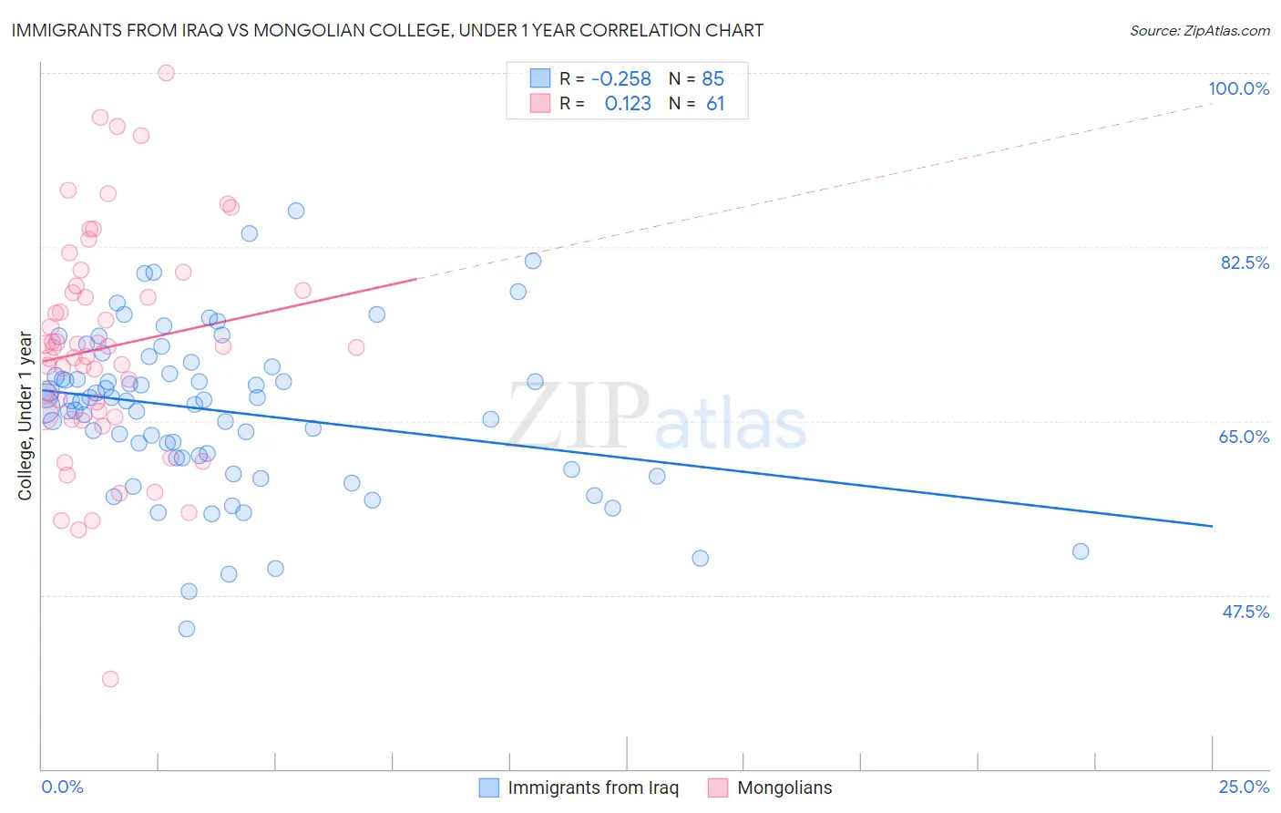 Immigrants from Iraq vs Mongolian College, Under 1 year
